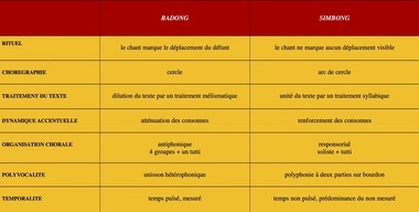 Table of differences between badong and simbong., Tableau des oppositions entre badong et simbong. (French), Gambar oposisi antara badong dan simbong. (Indonesian) thumbnail