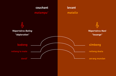 Figure of correspondences between the songs., Correspondances entre les chants. (French), Figur keserupaan antara nyanyian. (Indonesian) thumbnail