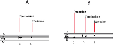 Fig. A : échelle minimale sur un ton ; fig. B : échelle matrice à trois sons. (French), Figure A: minimal scale on one tone; Figure B: three-tone scale. (French), Gbr.A: tangga nada minimal dengan satu nada; gbr. B: tangga nada dengan tiga bunyi.  (French) thumbnail