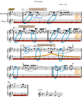 Transcription du quatuor de flûtes 3D2. L'exemple (oto' suling) est représentatif par son jeu harmonique entre triton et quinte (fa#-do et fa#-do#), par les broderies mélodiques autour de sons pivots, par l'abondance de valeurs rythmiques brèves contrastant avec la tenue placide du fa#., Transcription of the flute quartet (3D2). The example (oto' suling) is representative for its harmonic play between tritone and fifth (F#-C and F#-C#), with melodic embellishment around pivotal sounds, and with its abundance of short rhythmical values contrasting with the placid sustained note of F#., Contoh (oto’ suling) ini bersifat representatif dari sudut pandang permainan harmonis antara tritone dan kuint (fa # - do dan fa # - do #), melalui sulaman melodis di sekitar suara inti, melalui keberlimpahan durasi ritmis yang singkat, dan yang kontras dengan pengelolaan tenang dari fa #. la vignette