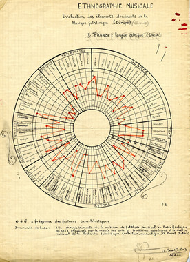 1.1_70 - Projet de publication (1944); chapitre IV (analyse musicologique : roue schématique) la vignette