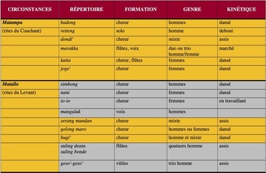 Table of the repertoires: in gray, repertoires using drone, Tableau des répertoires : en grisé, répertoires sur bourdon. (French), Daftar repertoar-repertoar: dalam warna abu-abu, repertoar-repertoar dengan dengungan  (Indonesian) thumbnail