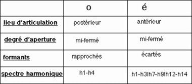 Opposition between [o] et [e]., Opposition entre [o] et [e]. (French), Segitiga fonetik, menurut Luc Bouquiaux (Indonesian) thumbnail