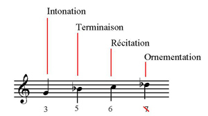 La seconde forme de l'échelle employée est hémitonique, elle est déterminée par quatre hauteurs : note d'intonation, corde récitative, note ornementale (élevée au demi-ton de la corde récitative), note terminale. D'une puissance expressive notoire, cette échelle est souvent employée dans la région de Pangngala'., The second form of scale used is hemitonic; it is determined by four pitches: intonation tone, reciting tone, ornamental tone (a semitone above the reciting tone), and terminal tone. Celebrated for its expressive power, this scale is much used in the Pangngala’ region. (anglais), Bentuk tangga nada kedua yang digunakan adalah hemitonik, ditentukan oleh empat ketinggian: nada intonasi, dawai resitatif, not hias (diangkat ke semitone dawai resitatif), not terminal. Dari kekuatan ekspresif yang terkenal, tangga nada ini sering digunakan di wilayah Pangngala'. (indonésien) la vignette